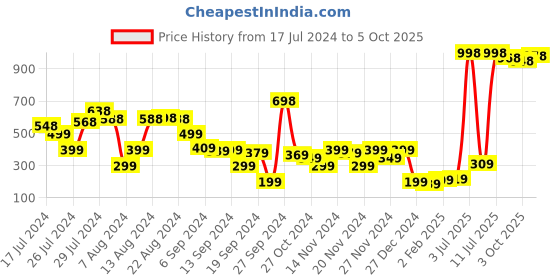 myntra.com Vishudh Women Mauve Solid One Toe Flats vishudh Price History Graph from 17 Jul 2024 to 5 Oct 2025
