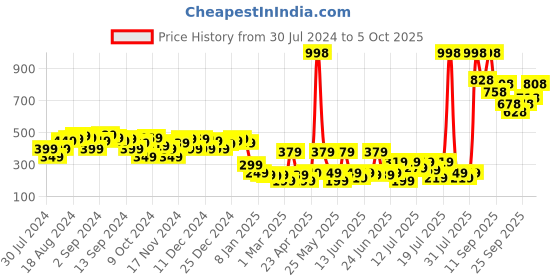myntra.com Vishudh Women Mauve T-Strap Flats with Bows vishudh Price History Graph from 30 Jul 2024 to 5 Oct 2025