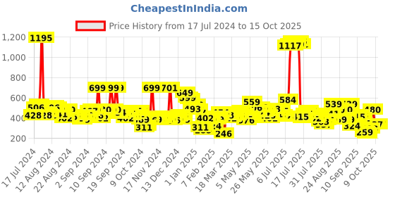 myntra.com Vishudh Women Mid-Rise Parallel Trousers vishudh Price History Graph from 17 Jul 2024 to 15 Oct 2025