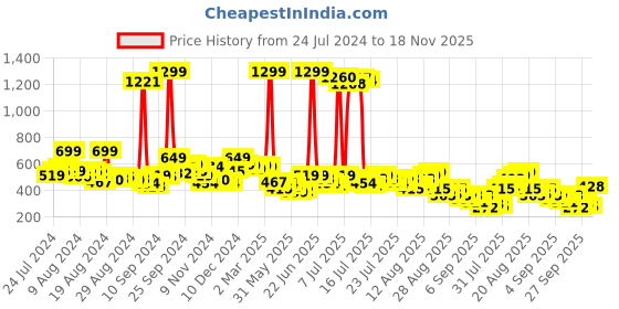 myntra.com Vishudh Women Mid-Rise Parallel Trousers vishudh Price History Graph from 24 Jul 2024 to 18 Nov 2025