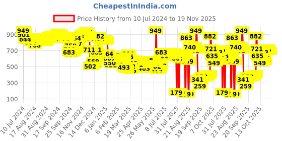 myntra.com Vishudh Women Multicolor Printed A-Line Maxi Skirt vishudh Price History Graph from 10 Jul 2024 to 19 Nov 2025