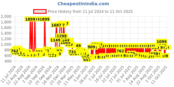 myntra.com Vishudh Women Mustard & Pink Floral Printed Kurta with Palazzo and Dupatta vishudh Price History Graph from 11 Jul 2024 to 11 Oct 2025
