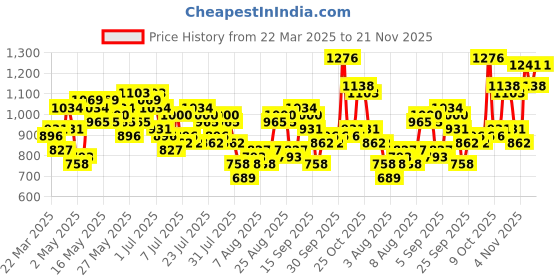myntra.com Vishudh Women Mustard & Pink Printed Anarkali Kurta vishudh Price History Graph from 22 Mar 2025 to 21 Nov 2025