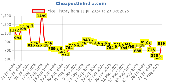 myntra.com Vishudh Women Mustard & Pink Printed Kurta with Palazzo and Dupatta vishudh Price History Graph from 11 Jul 2024 to 23 Oct 2025