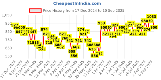 myntra.com Vishudh Women Mustard & White Printed Anarkali Kurta vishudh Price History Graph from 17 Dec 2024 to 10 Sep 2025