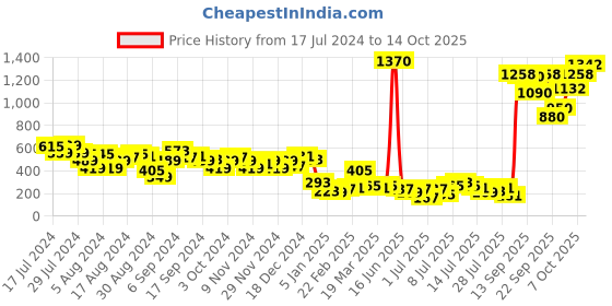 myntra.com Vishudh Women Mustard Colourblocked Open Toe Flats vishudh Price History Graph from 17 Jul 2024 to 14 Oct 2025