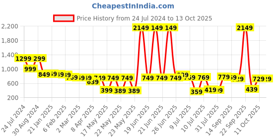 myntra.com Vishudh Women Mustard Embroidered Kurta with Palazzos vishudh Price History Graph from 24 Jul 2024 to 13 Oct 2025