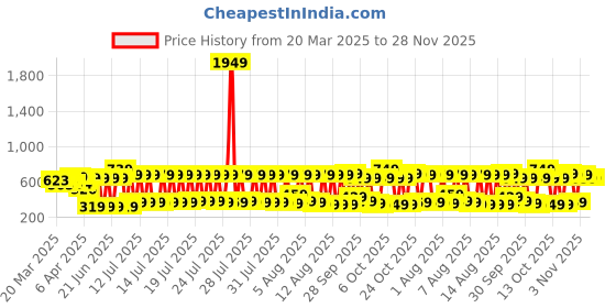 myntra.com Vishudh Women Mustard Printed A-Line Kurta vishudh Price History Graph from 20 Mar 2025 to 28 Nov 2025