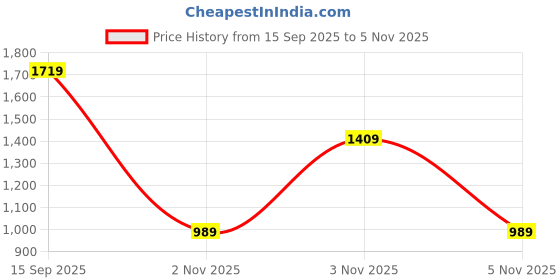 myntra.com Vishudh Women Mustard Self Design Kurta with Trousers vishudh Price History Graph from 15 Sep 2025 to 3 Nov 2025
