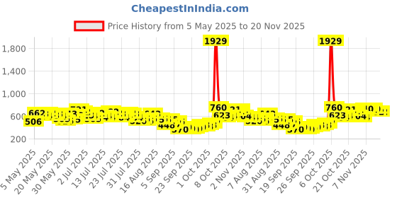 myntra.com Vishudh Women Mustard Solid Asymmetric A-Line Kurta vishudh Price History Graph from 5 May 2025 to 20 Nov 2025