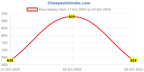 myntra.com Vishudh Women Mustard Solid Kurta with Palazzos & Dupatta vishudh Price History Graph from 17 Oct 2025 to 20 Oct 2025