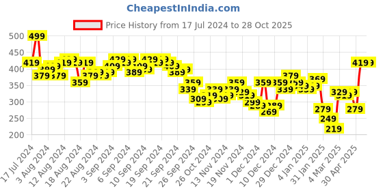 myntra.com Vishudh Women Mustard Yellow & Grey Ethnic Motifs Hem Design Cropped Palazzos vishudh Price History Graph from 17 Jul 2024 to 28 Oct 2025