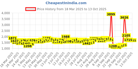 myntra.com Vishudh Women Mustard Yellow & Grey Solid Kurta with Palazzos vishudh Price History Graph from 18 Mar 2025 to 13 Oct 2025