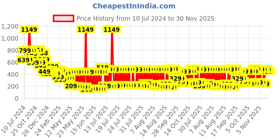 myntra.com Vishudh Women Mustard Yellow & Red Floral Print Kurti vishudh Price History Graph from 10 Jul 2024 to 30 Nov 2025