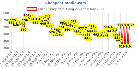 myntra.com Vishudh Women Mustard Yellow Embroidered Tunic vishudh Price History Graph from 1 Aug 2024 to 6 Nov 2025