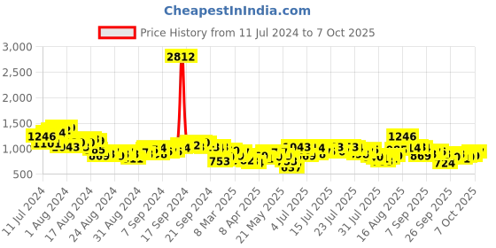 myntra.com Vishudh Women Mustard Yellow Ethnic Motifs Printed Pure Cotton Kurti with Trousers & With Dupatta vishudh Price History Graph from 11 Jul 2024 to 3 Oct 2025