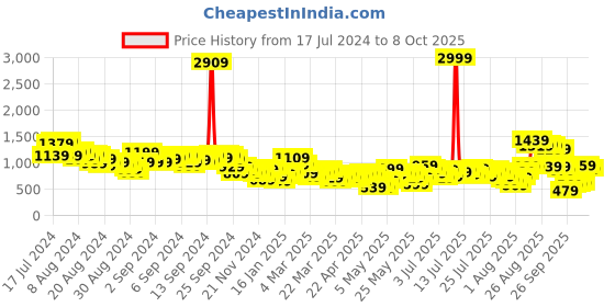 myntra.com Vishudh Women Mustard Yellow Floral Embroidered Kurta with Palazzos & With Dupatta vishudh Price History Graph from 17 Jul 2024 to 4 Oct 2025