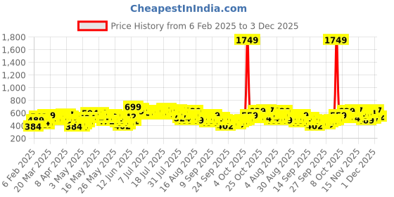 myntra.com Vishudh Women Mustard Yellow Floral Print A-Line Kurta vishudh Price History Graph from 6 Feb 2025 to 3 Dec 2025