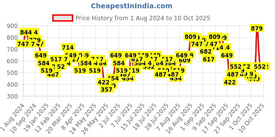 myntra.com Vishudh Women Mustard Yellow Printed A-Line Kurta vishudh Price History Graph from 1 Aug 2024 to 4 Oct 2025