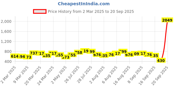 myntra.com Vishudh Women Mustard Yellow Printed A-Line Kurta vishudh Price History Graph from 2 Mar 2025 to 20 Sep 2025