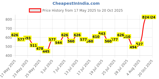 myntra.com Vishudh Women Mustard Yellow Printed A-Line Top vishudh Price History Graph from 17 May 2025 to 19 Oct 2025