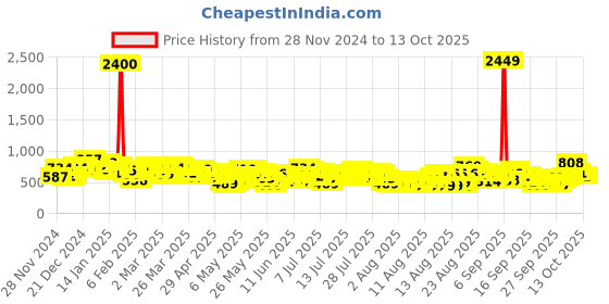 myntra.com Vishudh Women Mustard Yellow Printed Asymmetric A-Line Kurta vishudh Price History Graph from 28 Nov 2024 to 13 Oct 2025