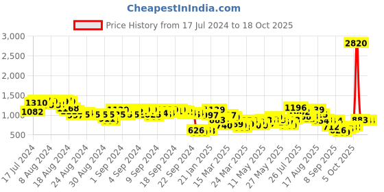 myntra.com Vishudh Women Navy Blue & Green Printed Kurta with Trousers & Dupatta vishudh Price History Graph from 17 Jul 2024 to 18 Oct 2025