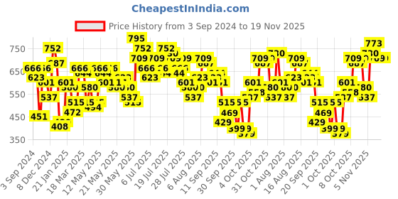 myntra.com Vishudh Women Navy Blue & Lime Green Printed Kurta with Palazzos vishudh Price History Graph from 3 Sep 2024 to 19 Nov 2025