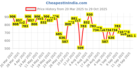 myntra.com Vishudh Women Navy Blue & Lime Green Woven Design Kurta with Palazzos vishudh Price History Graph from 20 Mar 2025 to 27 Oct 2025