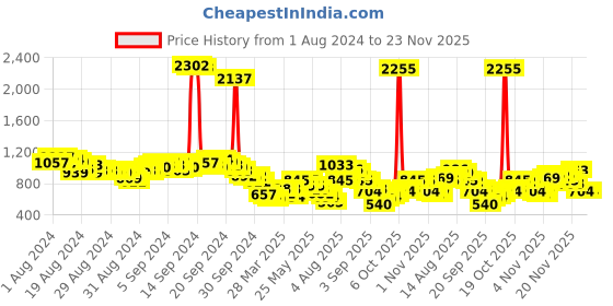 myntra.com Vishudh Women Navy Blue & Mustard Printed Anarkali Kurta vishudh Price History Graph from 1 Aug 2024 to 23 Nov 2025
