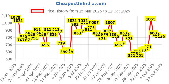 myntra.com Vishudh Women Navy Blue & Off-White Checked Kurta with Palazzos & Dupatta vishudh Price History Graph from 15 Mar 2025 to 12 Oct 2025
