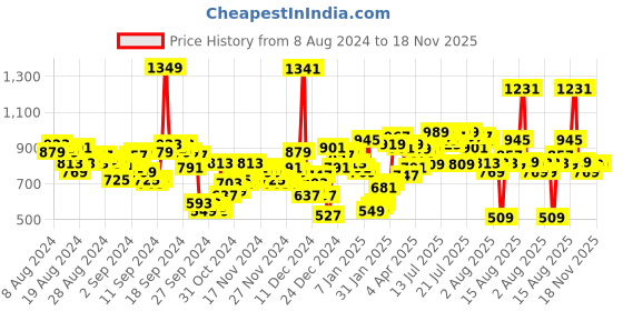 myntra.com Vishudh Women Navy Blue & Off-White Printed Cotton Kurta with Palazzos vishudh Price History Graph from 8 Aug 2024 to 18 Nov 2025