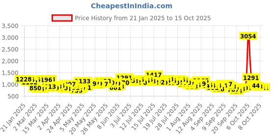 myntra.com Vishudh Women Navy Blue & Off-White Printed Kurta with Palazzos & Dupatta vishudh Price History Graph from 21 Jan 2025 to 14 Oct 2025