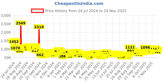 myntra.com Vishudh Women Navy Blue & Off-White Striped Kurta with Palazzo & Dupatta vishudh Price History Graph from 24 Jul 2024 to 24 Nov 2025
