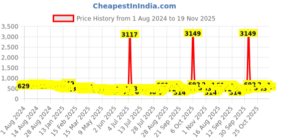 myntra.com Vishudh Women Navy Blue and Pink Printed Layered A-Line Kurta vishudh Price History Graph from 1 Aug 2024 to 19 Nov 2025