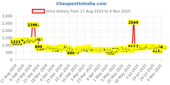 myntra.com Vishudh Women Navy Blue & Red Ethnic Motifs Yoke Design Kurta with Trousers & Dupatta vishudh Price History Graph from 17 Aug 2024 to 4 Nov 2025