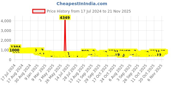 myntra.com Vishudh Women Navy Blue and Red Floral Printed Kurta Set vishudh Price History Graph from 17 Jul 2024 to 16 Nov 2025