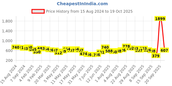 myntra.com Vishudh Women Navy Blue & Red Printed A-Line Kurta vishudh Price History Graph from 15 Aug 2024 to 19 Oct 2025