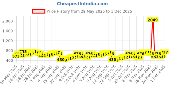 myntra.com Vishudh Women Navy Blue & Red Printed A-Line Kurta vishudh Price History Graph from 29 May 2025 to 30 Nov 2025