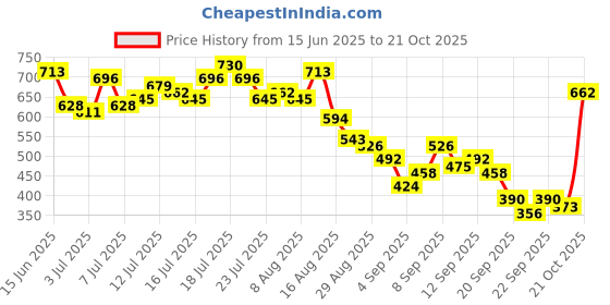myntra.com Vishudh Women Navy Blue & Red Printed A-Line Kurta vishudh Price History Graph from 15 Jun 2025 to 21 Oct 2025