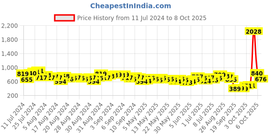myntra.com Vishudh Women Navy Blue & Red Printed Asymmetric A-Line Kurta vishudh Price History Graph from 11 Jul 2024 to 8 Oct 2025