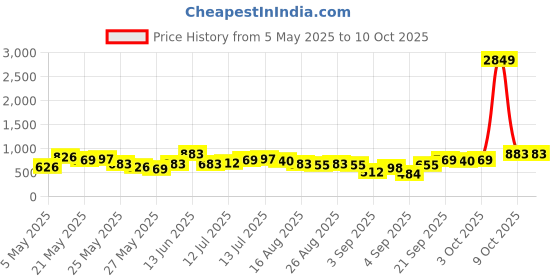 myntra.com Vishudh Women Navy Blue & Red Printed Kurta with Palazzos vishudh Price History Graph from 5 May 2025 to 9 Oct 2025