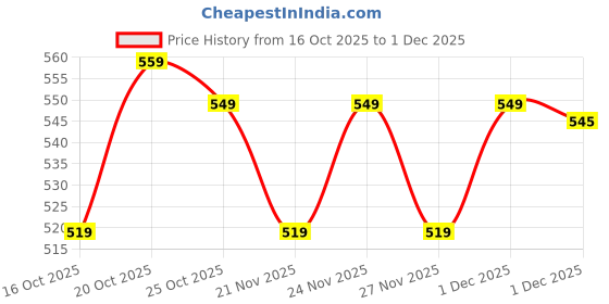 myntra.com Vishudh Women Navy Blue & Red Printed Kurta with Trousers vishudh Price History Graph from 16 Oct 2025 to 1 Dec 2025