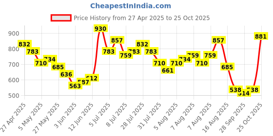 myntra.com Vishudh Women Navy Blue & Red Solid A-Line Kurta vishudh Price History Graph from 27 Apr 2025 to 25 Oct 2025