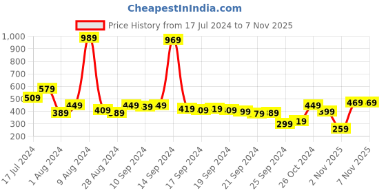 myntra.com Vishudh Women Navy Blue & White Checked Straight Palazzo vishudh Price History Graph from 17 Jul 2024 to 7 Nov 2025