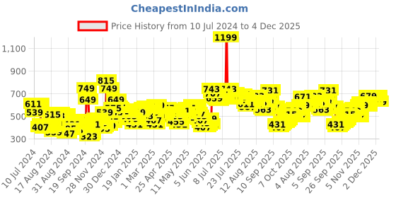 myntra.com Vishudh Women Navy Blue & White Printed Tunic vishudh Price History Graph from 10 Jul 2024 to 4 Dec 2025
