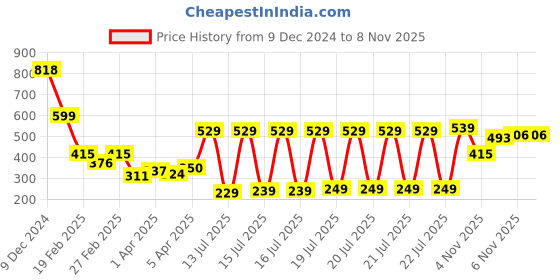 myntra.com Vishudh Women Navy Blue & White Printed Tunic vishudh Price History Graph from 9 Dec 2024 to 8 Nov 2025