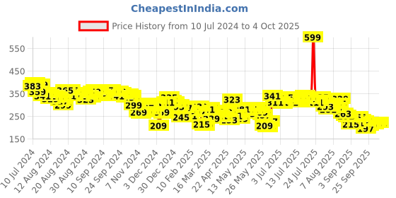 myntra.com Vishudh Women Navy Blue Checked Dupatta vishudh Price History Graph from 10 Jul 2024 to 4 Oct 2025
