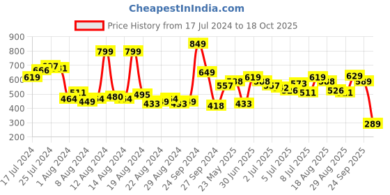 myntra.com Vishudh Women Navy Blue Checked Empire Dress vishudh Price History Graph from 17 Jul 2024 to 18 Oct 2025