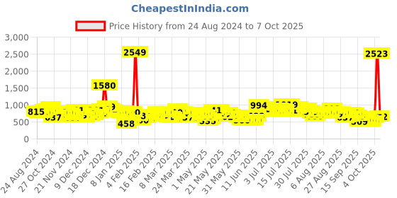 myntra.com Vishudh Women Navy Blue Checked Kurta with Palazzos & Dupatta vishudh Price History Graph from 24 Aug 2024 to 7 Oct 2025